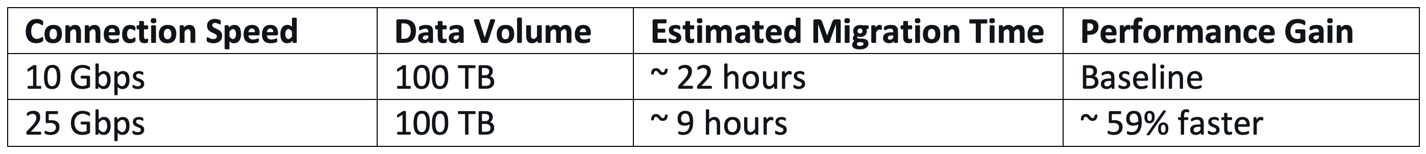 Table 1: Bandwidth Effects on Large-Scale Data Migration